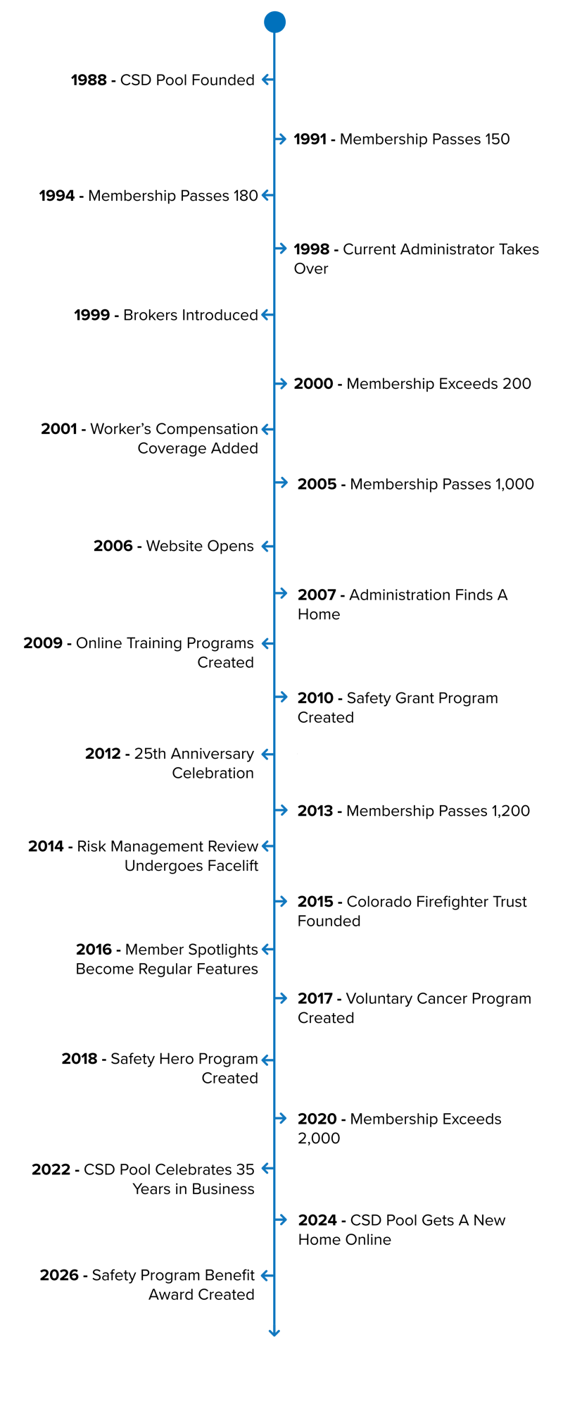 The image features a vertical flowchart with arrows indicating direction and a central node at the top.