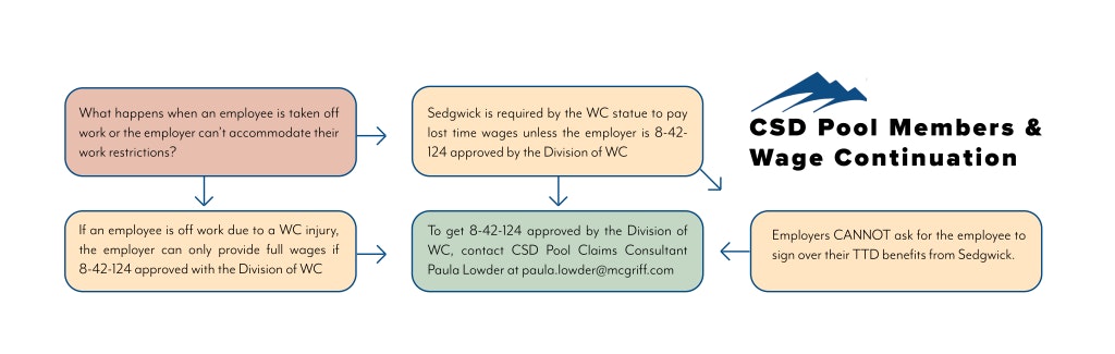 The image is a flowchart about wage continuation for employees off work due to a workers' compensation injury and mentions Sedgwick and CSD Pool Members.
