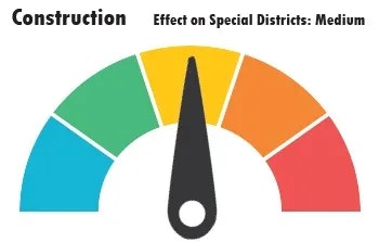 A gauge graphic indicating "Construction" with a needle pointing at medium effect on special districts.