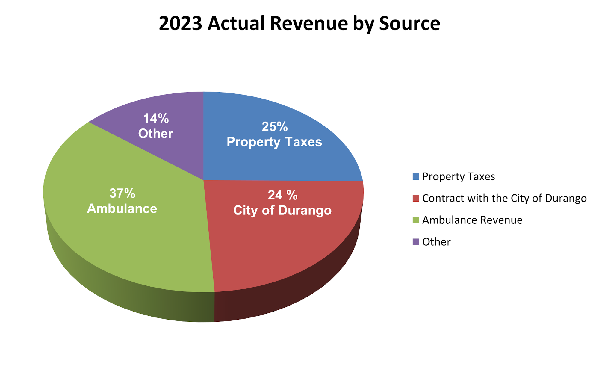 Pie chart showing 2023 actual revenue sources: Property Taxes (25%), City of Durango (24%), Ambulance (37%), Other (14%).