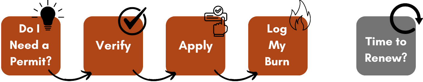 A flowchart with steps for obtaining a burning permit: Check need, Verify, Apply, Log burn, Renew permit.