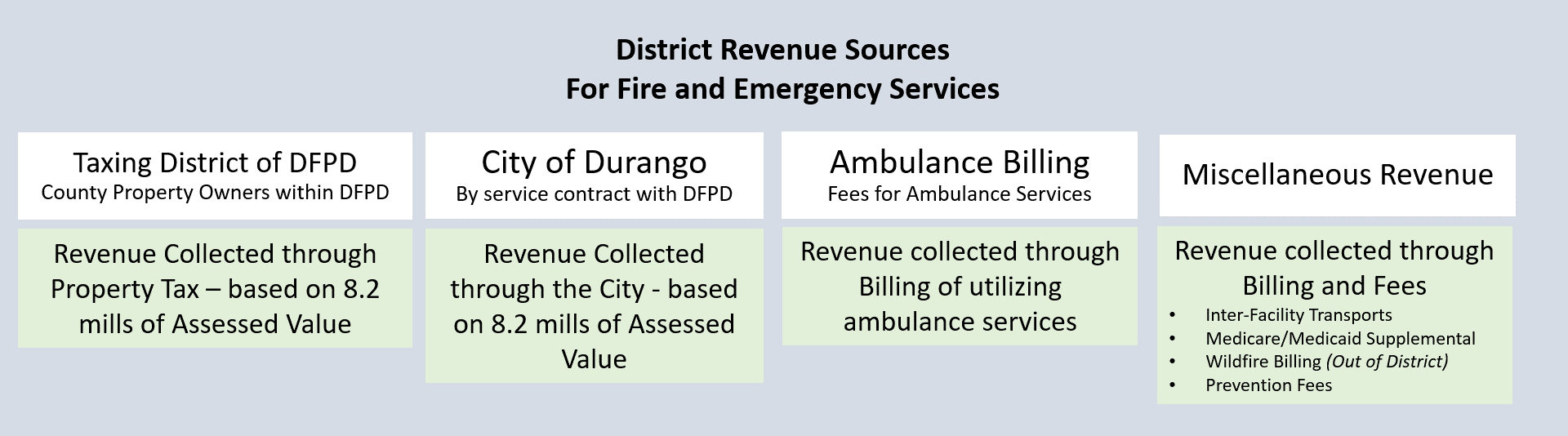 Chart showing revenue sources for fire and emergency services, including taxes, city contract, ambulance fees, and miscellaneous billing.