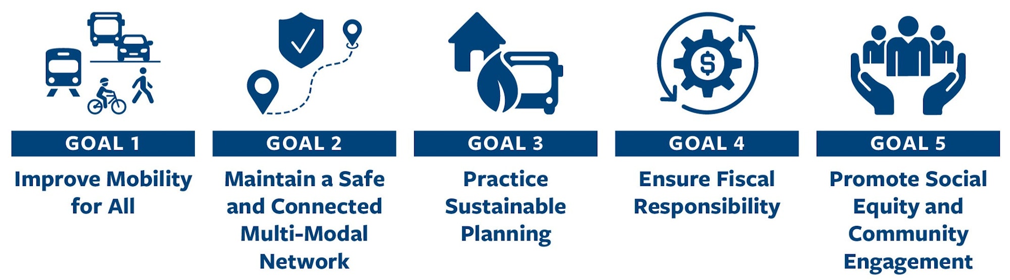 The image outlines five goals focused on improving mobility, safety, sustainability, fiscal responsibility, and social equity.