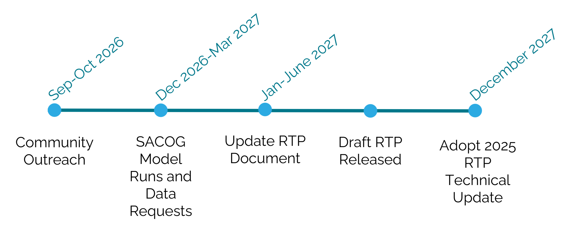 The image shows a timeline with important dates: Sep-Oct 2026, Dec 2026-Mar 2027, Jan-June 2027, and December 2027.