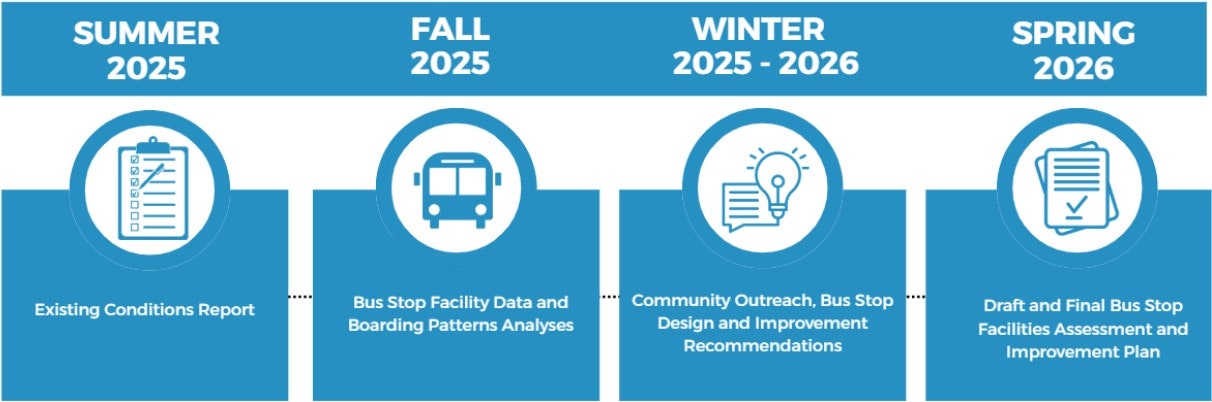 Timeline for bus stop improvements from Summer 2025 to Spring 2026: reports, data analysis, outreach, and planning.