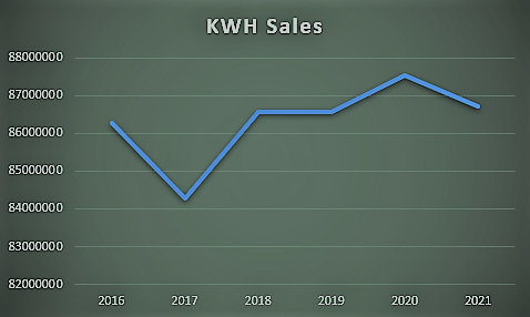 A line graph labeled "KWH Sales" showing fluctuations in sales from 2016 to 2021.
