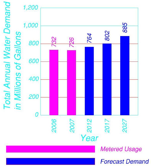 May contain: bar chart and chart