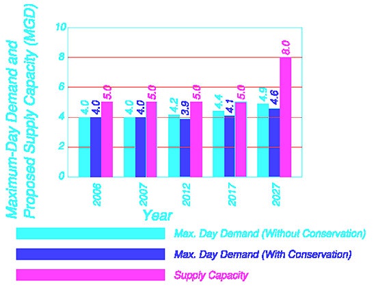 May contain: bar chart and chart