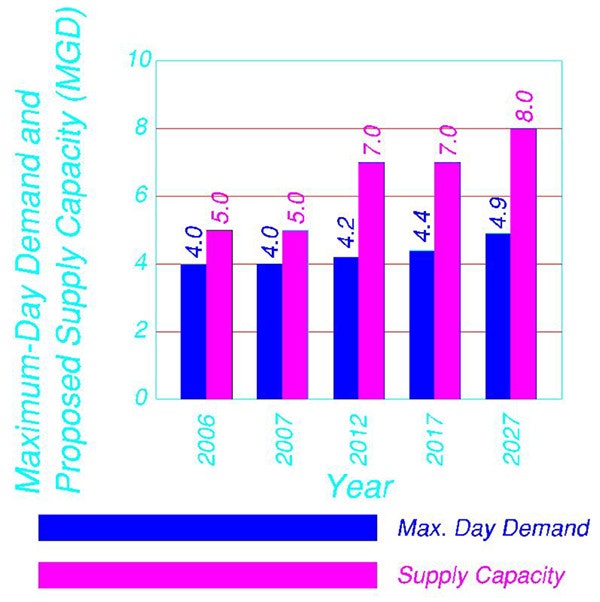 May contain: bar chart and chart