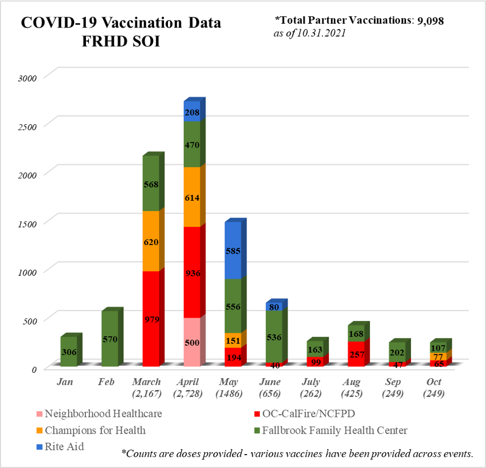 Vaccination Data Chart