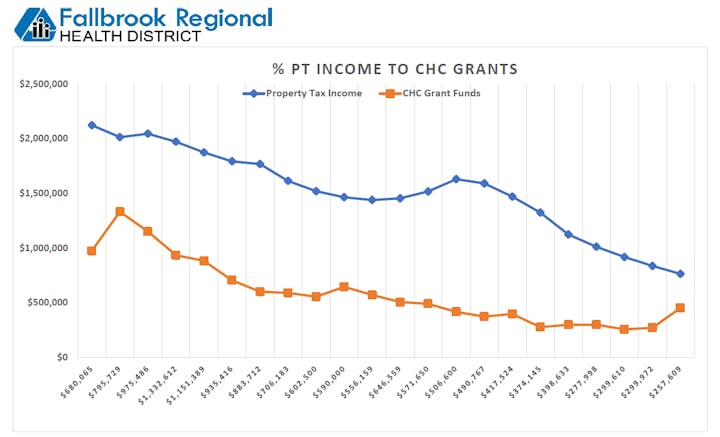 Line graph comparing Property Tax Income and CHC Grant Funds over time for Fallbrook Regional Health District.