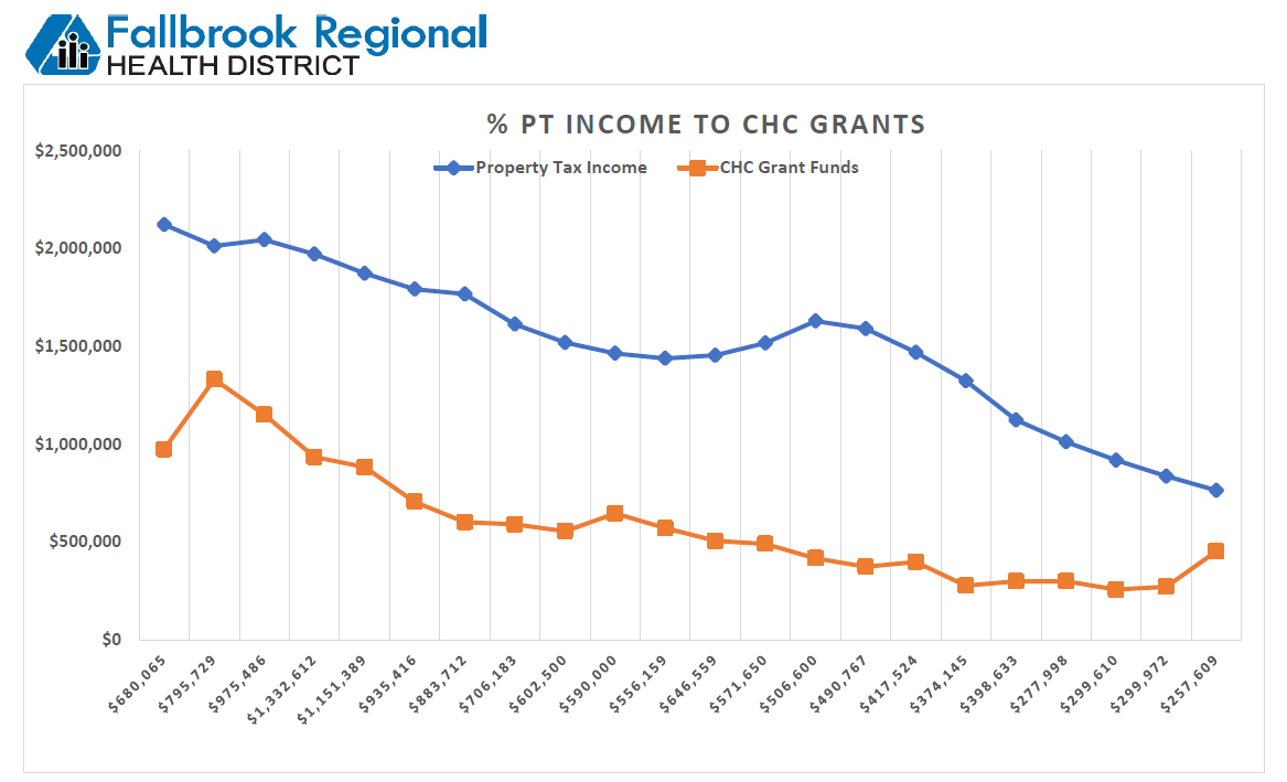 Property Tax Revenue to CHC-Grant Funding Data - Fallbrook