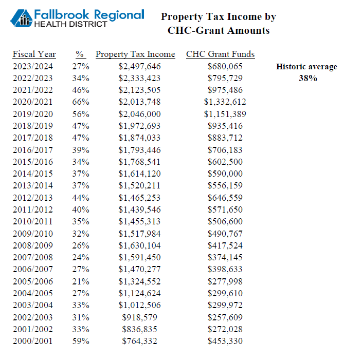 Property Tax Revenue to CHC-Grant Funding Data - Fallbrook