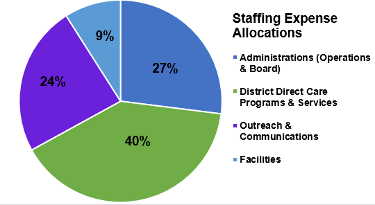 Pie chart: Staffing expenses - 40% District Direct Care, 27% Admin (Operations & Board), 24% Outreach & Communications, 9% Facilities.