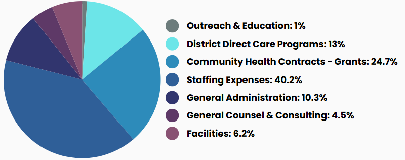 Pie chart showing budget distribution: Staffing 40.2%, Health Contracts 24.7%, Care Programs 13%, Admin 10.3%, Facilities 6.2%, Consulting 4.5%, Outreach 1%.