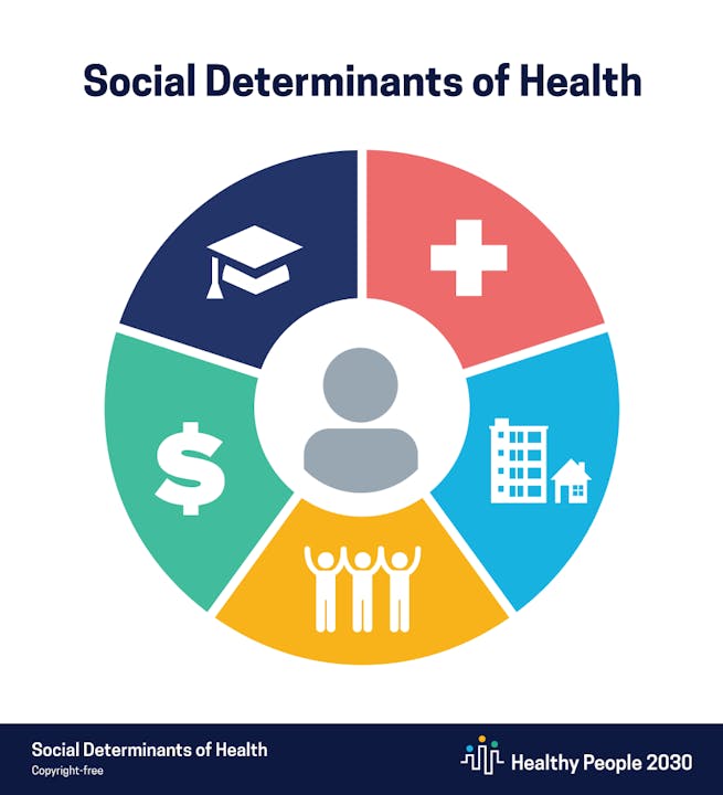 Social Determinants of Health graphic