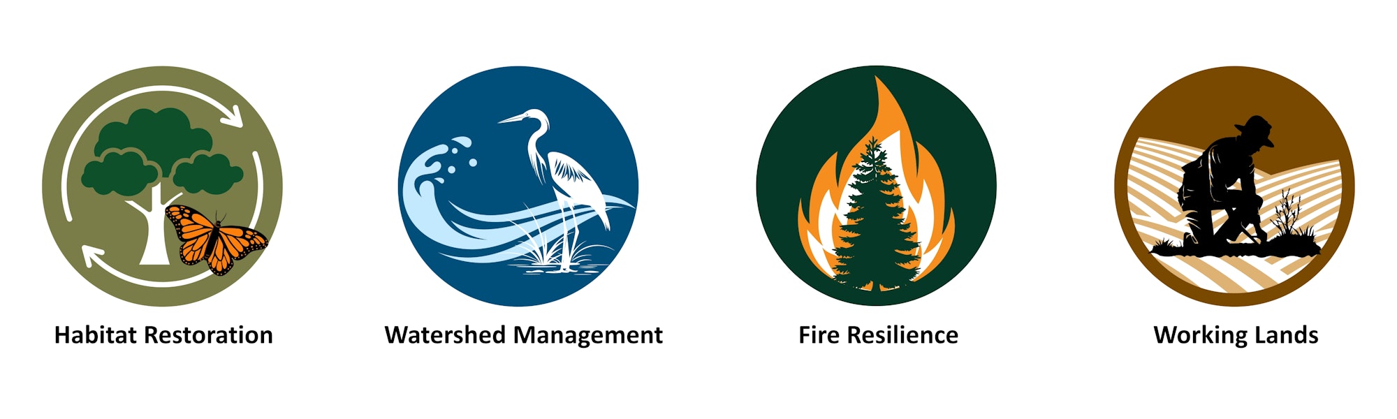 The image shows four icons representing: Habitat Restoration, Watershed Management, Fire Resilience, and Working Lands.
