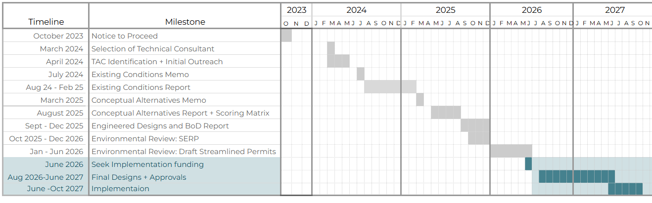 Project timeline from October 2023 to October 2027, detailing milestones like designs, approvals, and implementation phases.