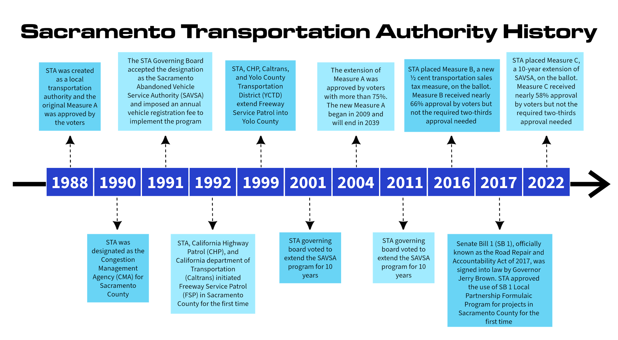 A timeline of transportation-related measures and milestones for Sacramento County from 1988 through 2022. There is a screenreader friendly format linked below this image.
