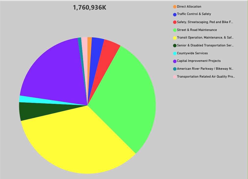 A pie chart showing budget allocation of 1,760.936K with various colored sectors corresponding to different categories, like traffic control and road maintenance.