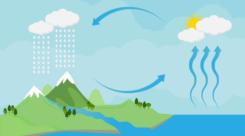 The image illustrates the water cycle, showing evaporation, condensation, and precipitation over mountains and water.