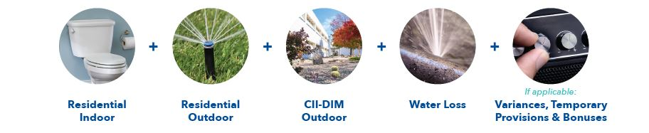 The image outlines components related to water usage: residential indoor/outdoor, CII-DIM outdoor, water loss, and potential variances or bonuses.