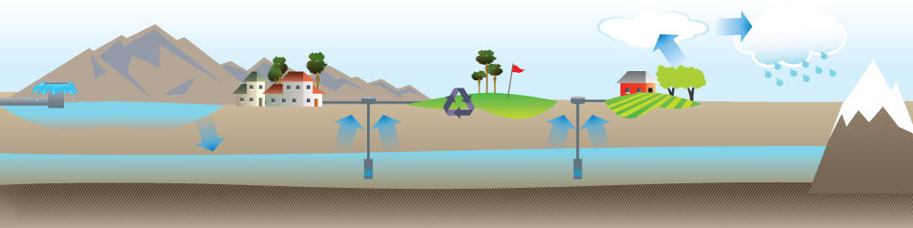 The image illustrates a water cycle with mountains, houses, rain, and rivers, showcasing the movement and recycling of water.