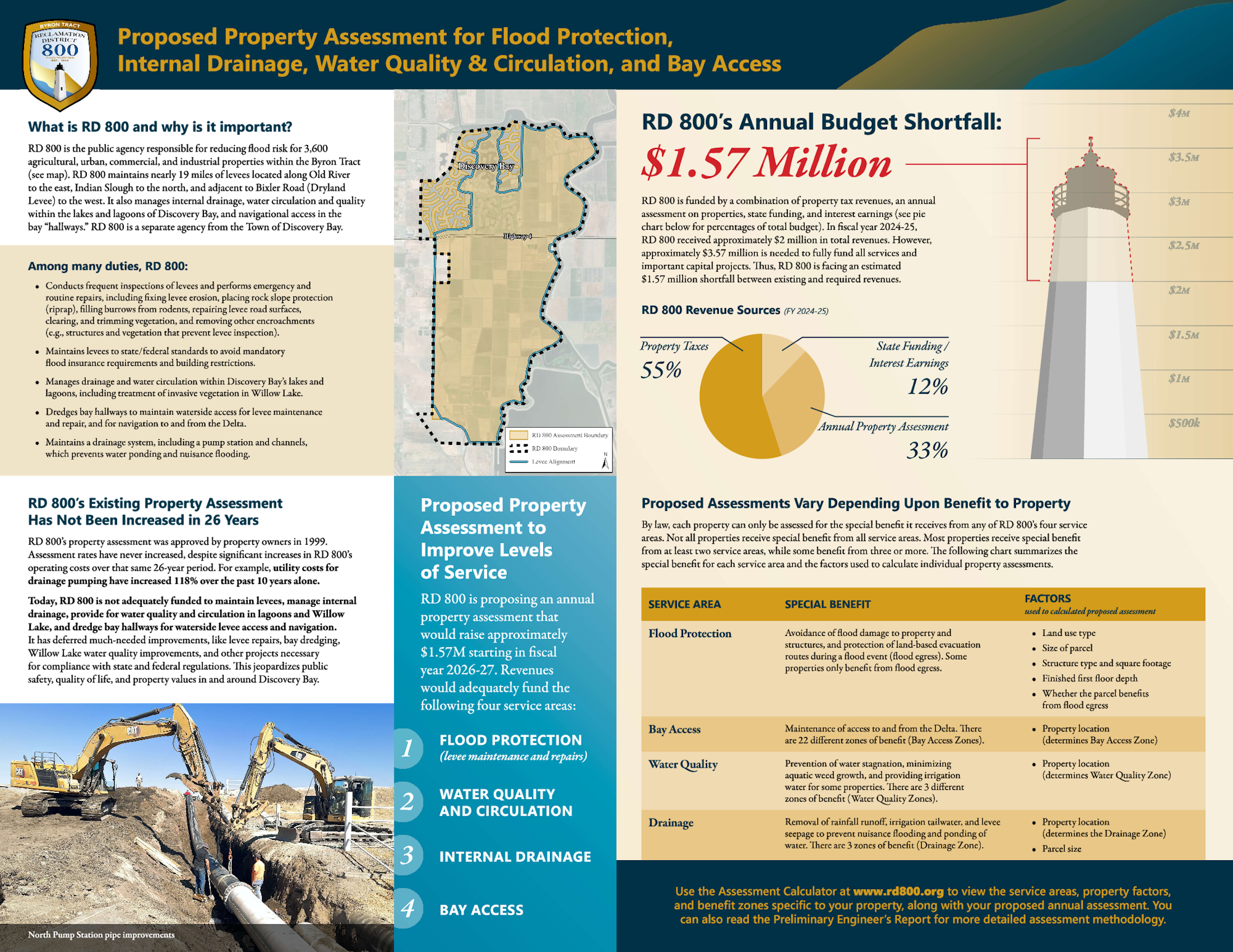 Proposed property assessment for RD 800: Addressing budget shortfall for flood protection, drainage, water quality, and bay access services.