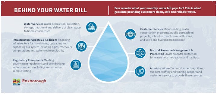An infographic explaining the breakdown of services covered by a water bill, including water services, infrastructure, compliance, customer service, resources management, and administration.