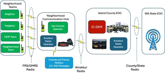 Communication flowchart: Neighborhood Teams use radios to send messages via a hub to Island County EOC and WA-State EOC for emergencies.