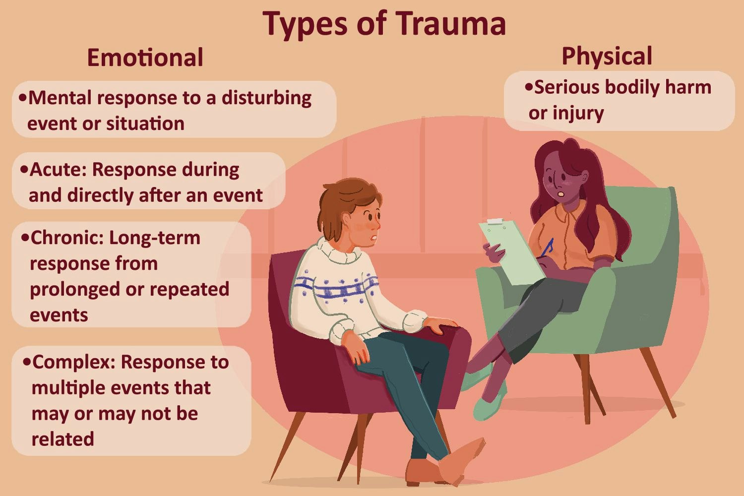 Illustration of a therapy session discussing types of trauma: emotional and physical, with descriptors and examples.