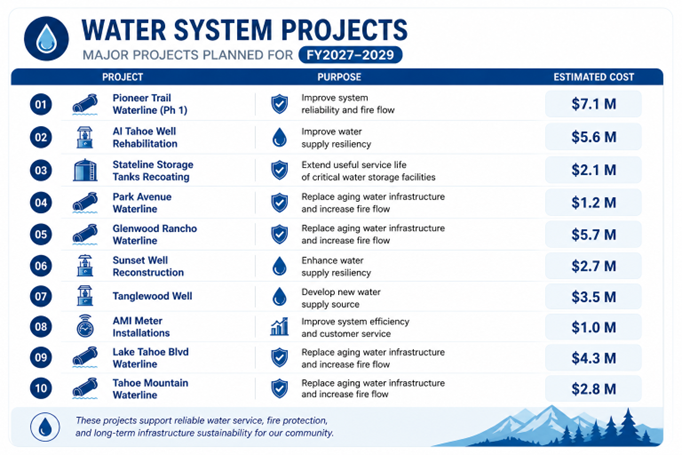 The image lists major water system projects planned for FY2027-2029, detailing costs and purposes like improving supply and infrastructure.