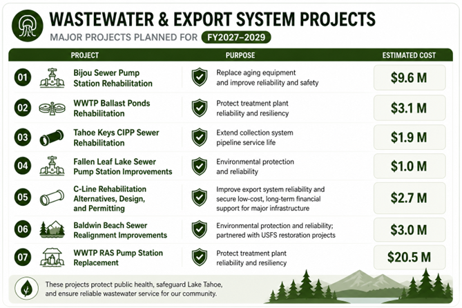 The image outlines wastewater and export system projects planned from FY2027-2029, detailing costs and purposes for each initiative.