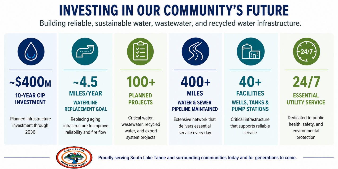 The image outlines a $400M investment plan for water and wastewater infrastructure over 10 years, focusing on reliability and sustainability.
