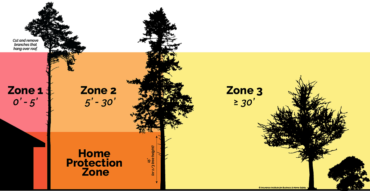 A diagram showing three wildfire home protection zones with distances labeled and tree silhouettes.