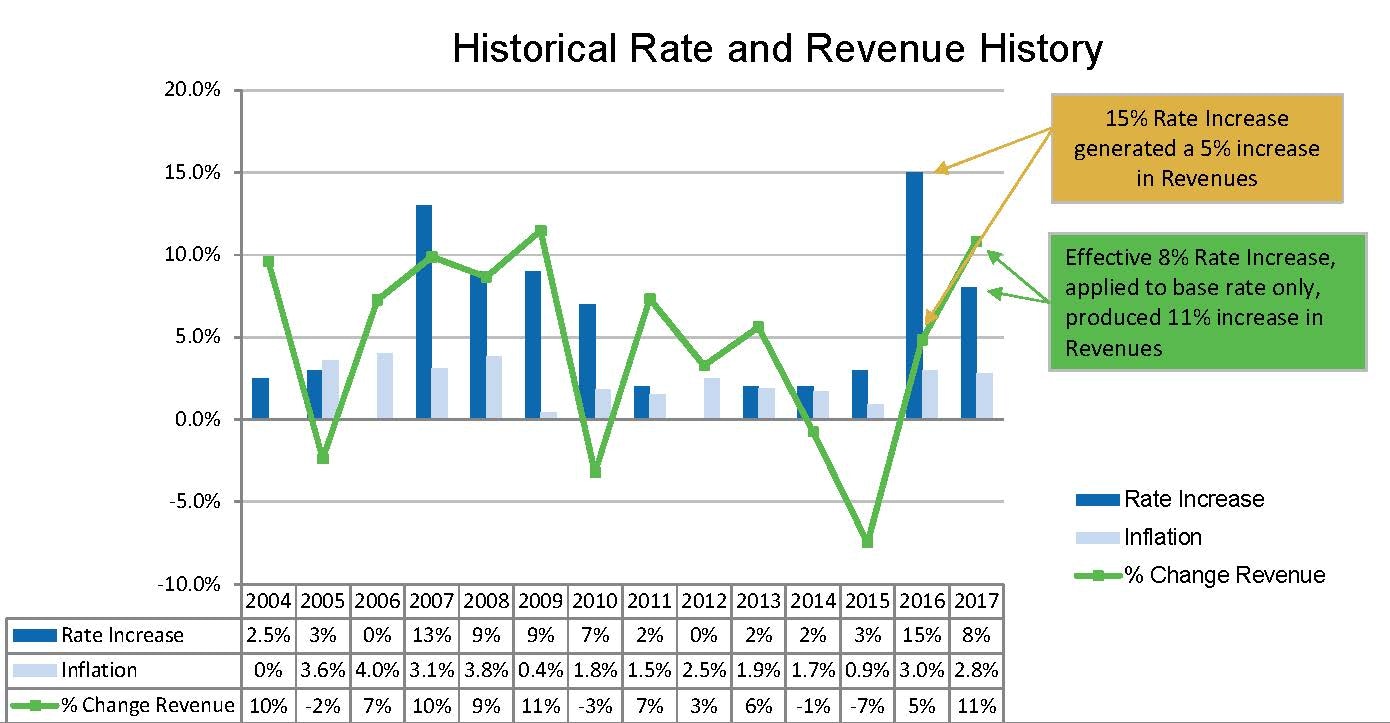 Historical Rates and Revenue Table