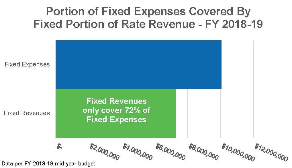 Chart of Fixed Expenses