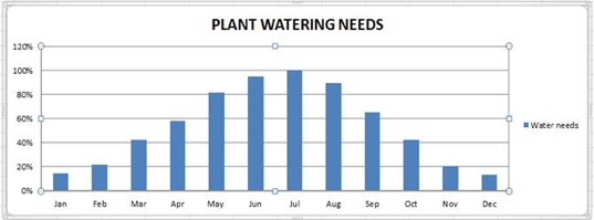 Plant Water Chart