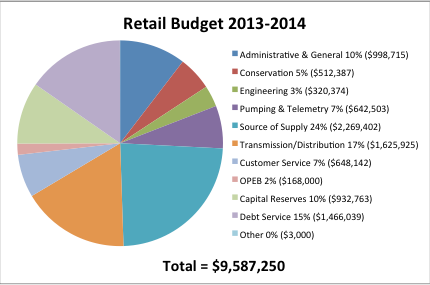 Pie Chart of Retail Budget 2013-14