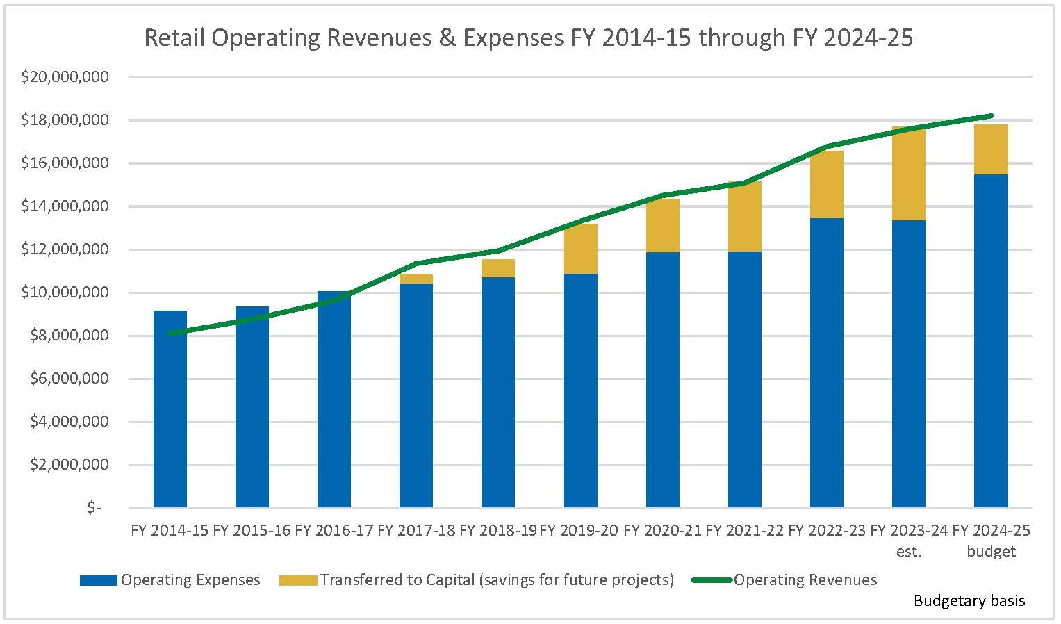 A bar and line graph showing retail operating revenues & expenses from FY 2014-15 to FY 2024-25.