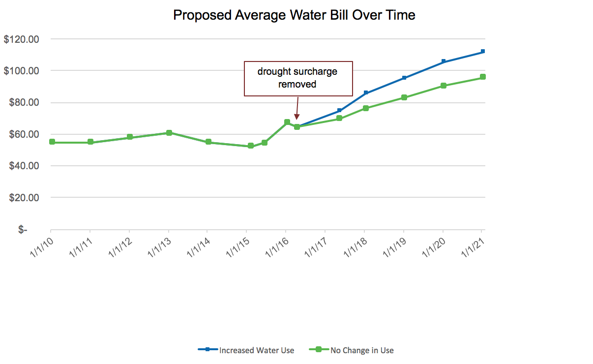 Chart of Proposed Average Water Bill