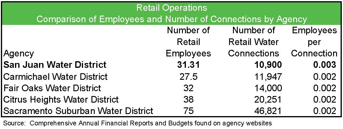 A chart comparing employees and retail water connections across five water districts.