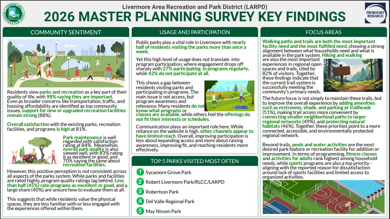 The image summarizes key findings from Livermore's 2026 Master Planning Survey on community sentiment, park usage, and focus areas for improvement.