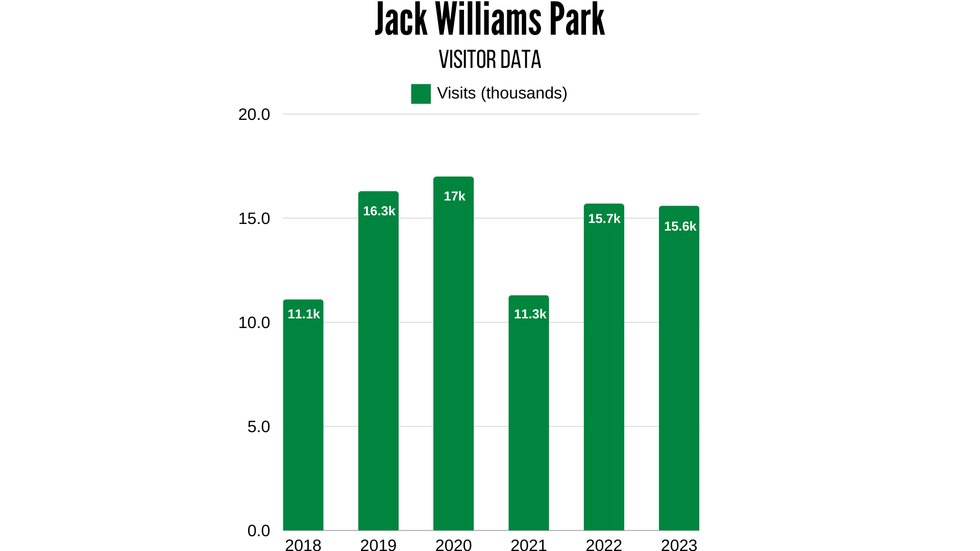Bar chart showing Jack Williams Park visitor numbers from 2018 to 2023 in thousands.