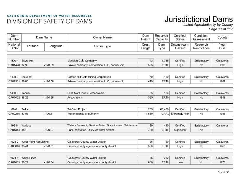 A chart from the California Department of Water Resources listing details of jurisdictional dams by name, owner, and safety assessments.