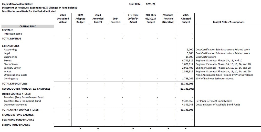 Budget table for Elora Metropolitan District showing revenue, expenditures, and assumptions for 2023-2025.
