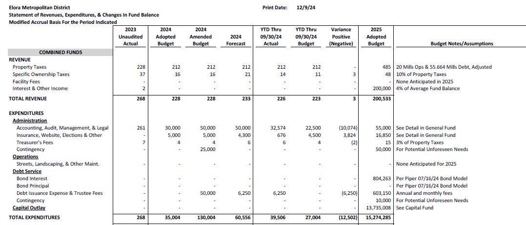 Budget statement with revenues, expenditures, forecasts, and notes for Elora Metropolitan District from 2023-2025.