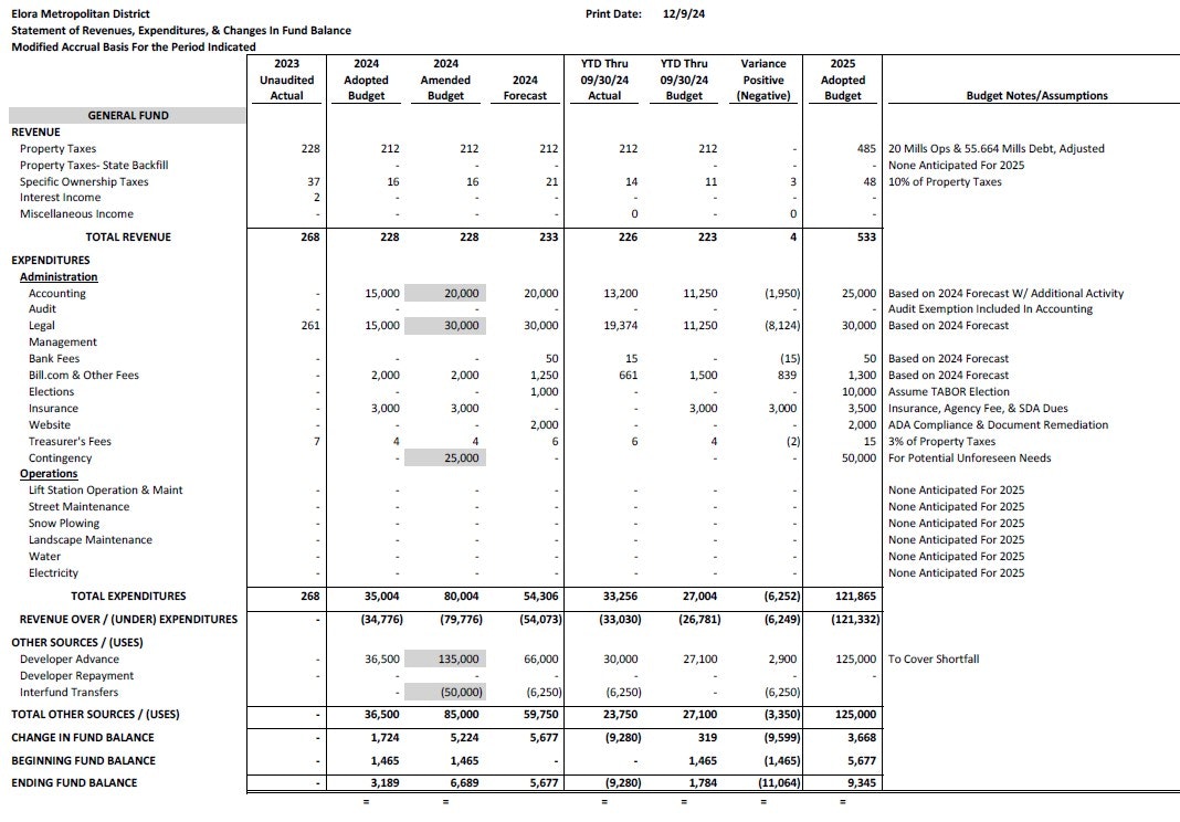 Budget data for Elora Metropolitan District, showing revenues, expenditures, and budget forecasts for 2023-2025.