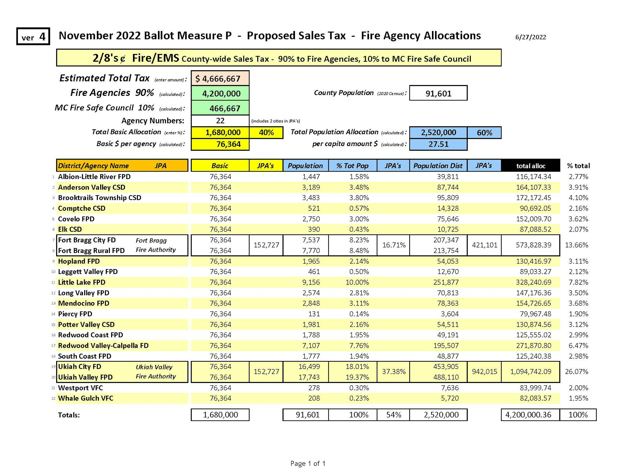 Measure P Allocations