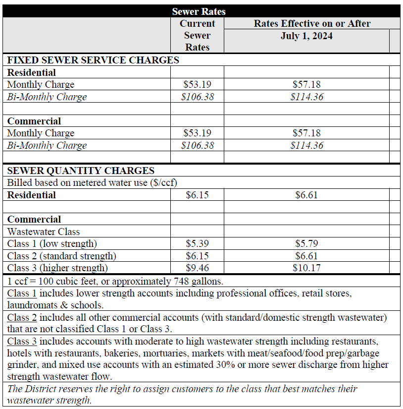 A table showing current and future sewer rates for residential and commercial users, including fixed and quantity charges based on water use.